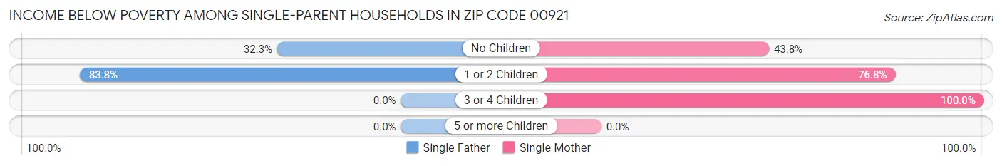 Income Below Poverty Among Single-Parent Households in Zip Code 00921