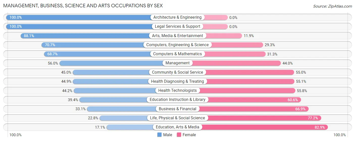 Management, Business, Science and Arts Occupations by Sex in Zip Code 00921