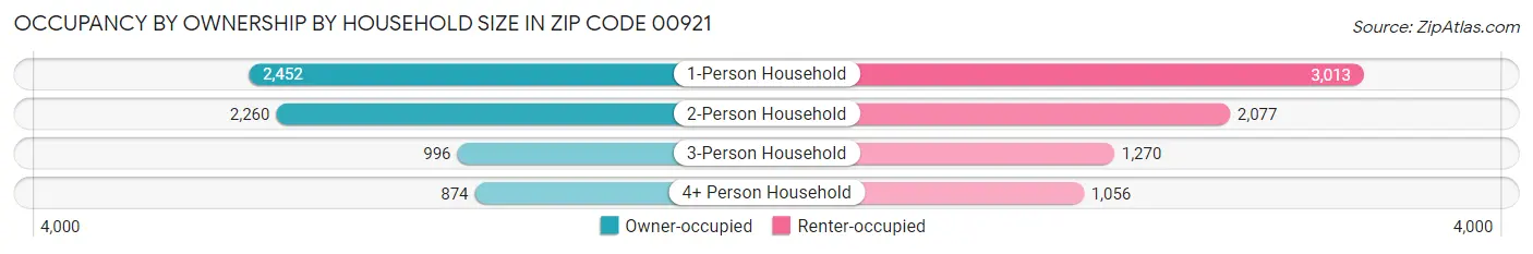 Occupancy by Ownership by Household Size in Zip Code 00921