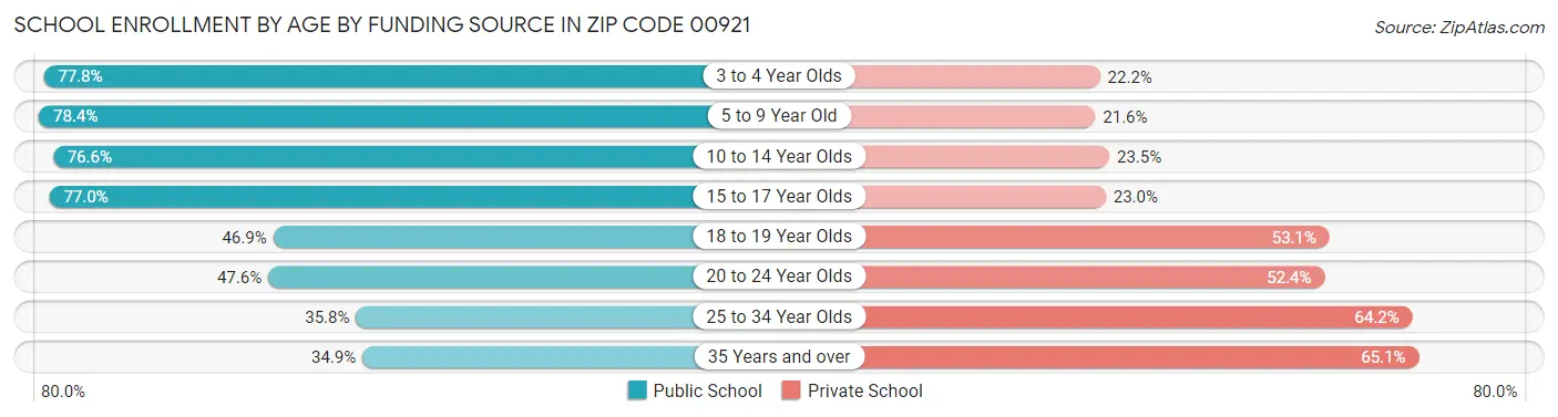 School Enrollment by Age by Funding Source in Zip Code 00921