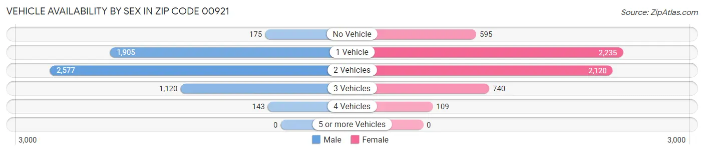 Vehicle Availability by Sex in Zip Code 00921