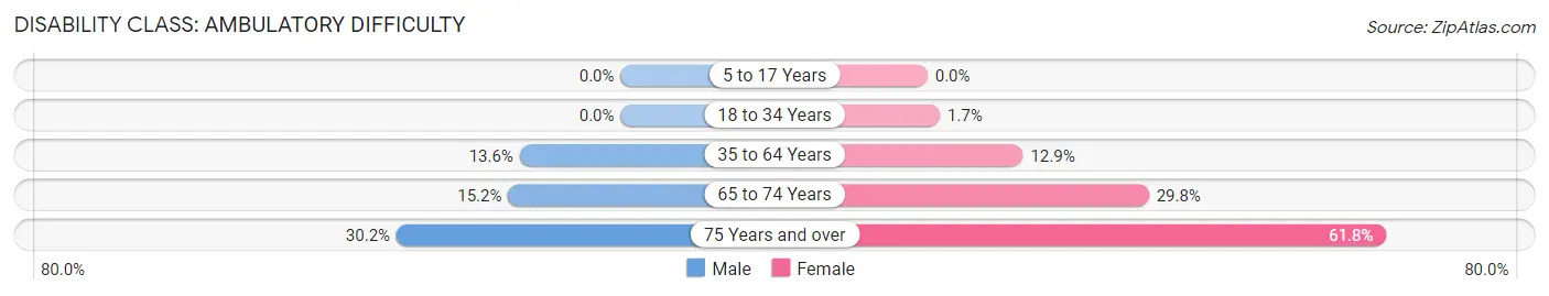 Disability in Zip Code 00923: <span>Ambulatory Difficulty</span>