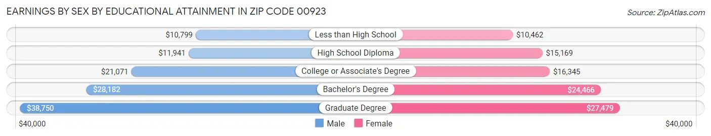 Earnings by Sex by Educational Attainment in Zip Code 00923