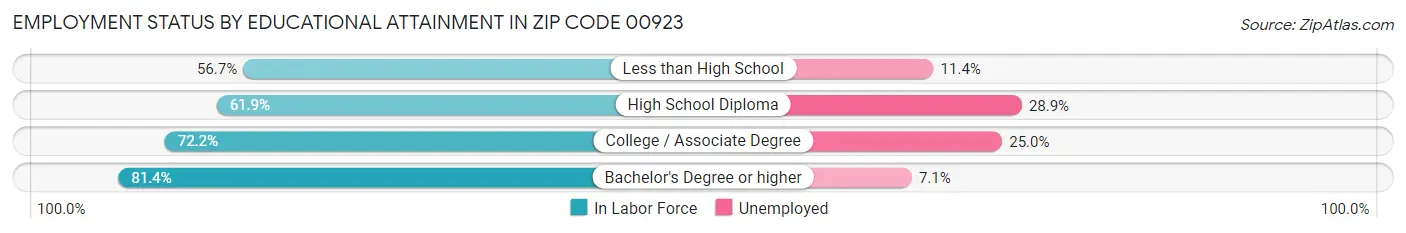 Employment Status by Educational Attainment in Zip Code 00923