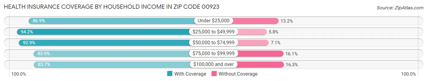 Health Insurance Coverage by Household Income in Zip Code 00923