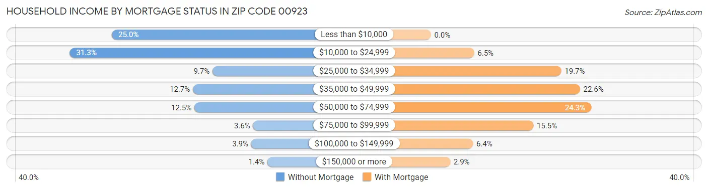 Household Income by Mortgage Status in Zip Code 00923