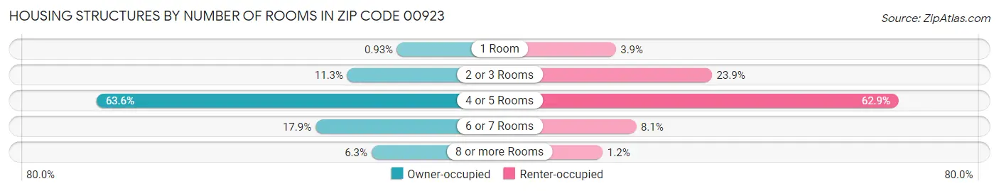Housing Structures by Number of Rooms in Zip Code 00923