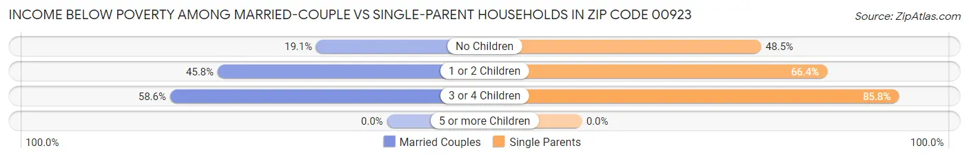 Income Below Poverty Among Married-Couple vs Single-Parent Households in Zip Code 00923