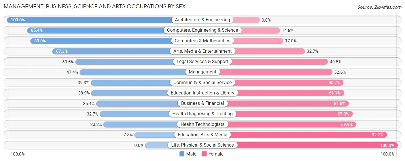 Management, Business, Science and Arts Occupations by Sex in Zip Code 00923