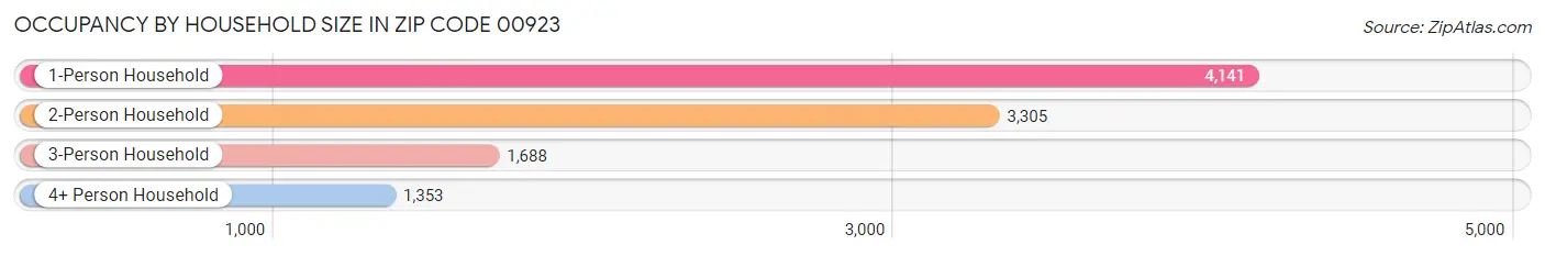 Occupancy by Household Size in Zip Code 00923