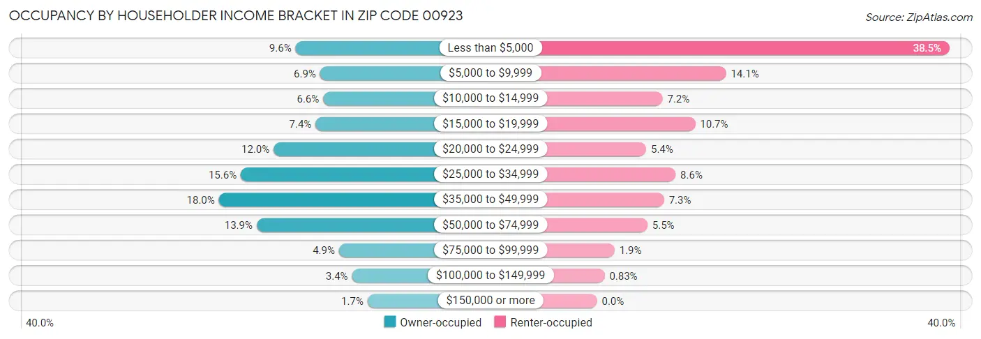 Occupancy by Householder Income Bracket in Zip Code 00923