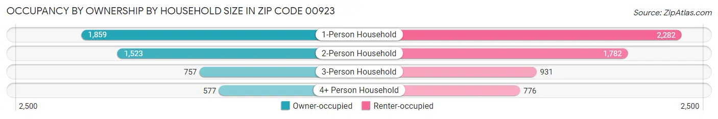 Occupancy by Ownership by Household Size in Zip Code 00923