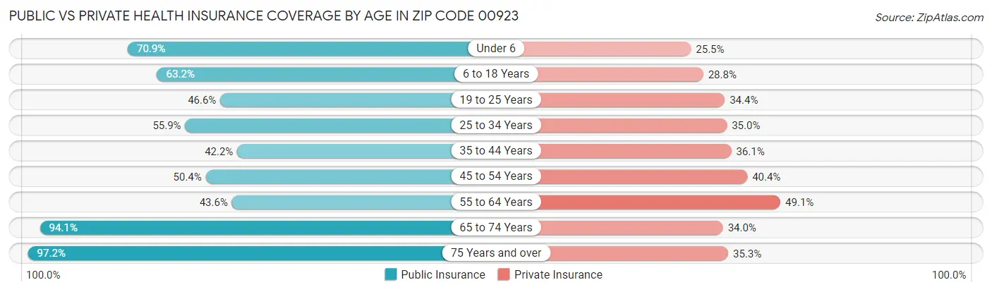 Public vs Private Health Insurance Coverage by Age in Zip Code 00923