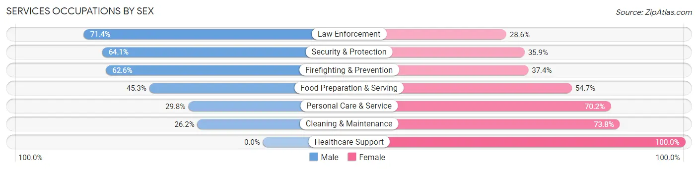Services Occupations by Sex in Zip Code 00923