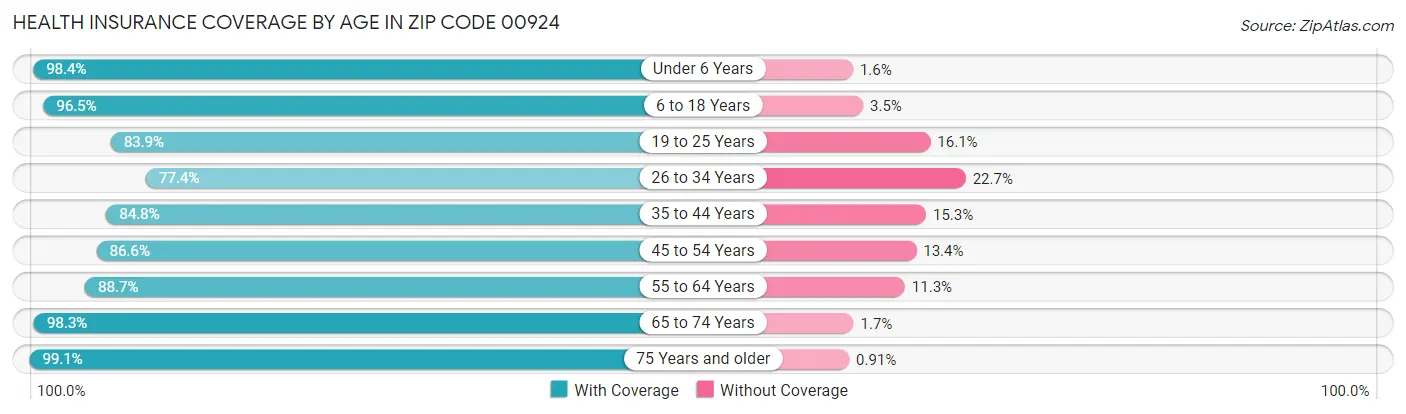 Health Insurance Coverage by Age in Zip Code 00924