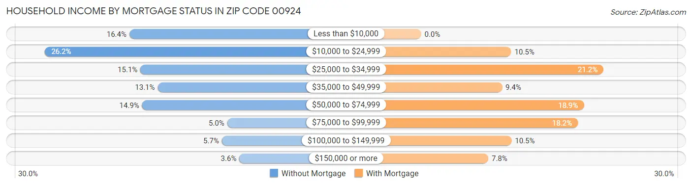 Household Income by Mortgage Status in Zip Code 00924