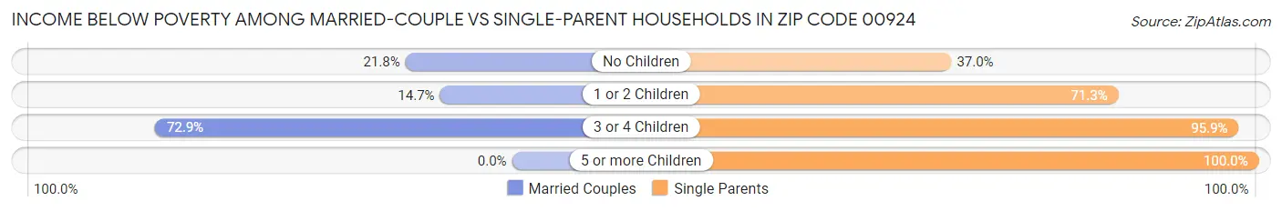 Income Below Poverty Among Married-Couple vs Single-Parent Households in Zip Code 00924