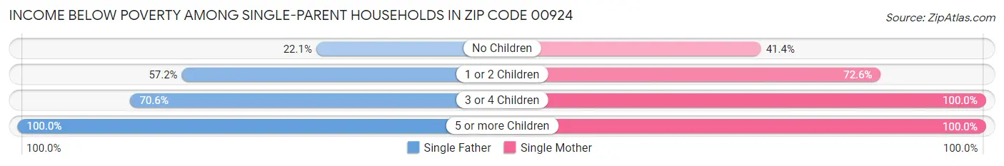 Income Below Poverty Among Single-Parent Households in Zip Code 00924