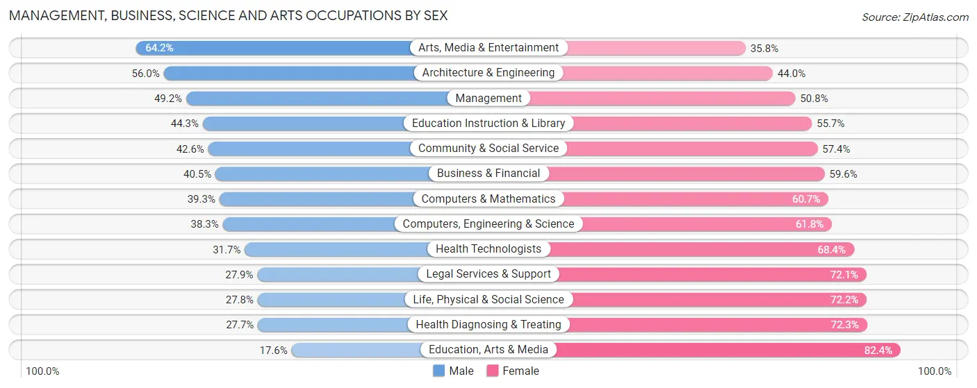 Management, Business, Science and Arts Occupations by Sex in Zip Code 00924
