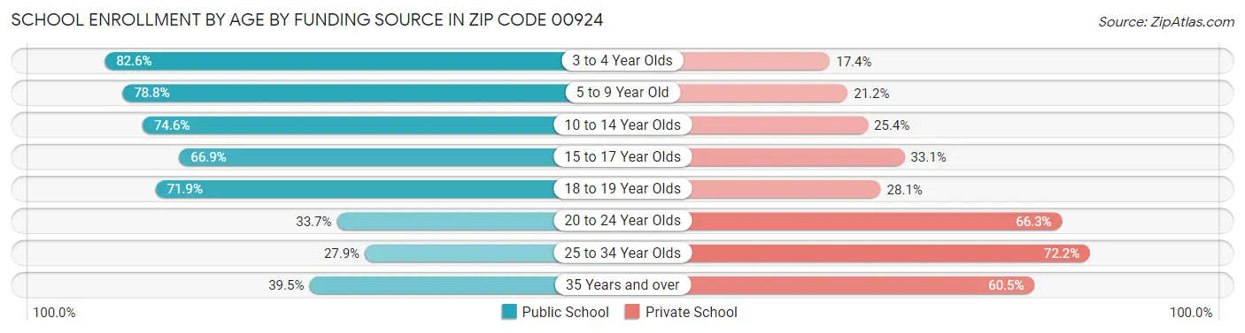 School Enrollment by Age by Funding Source in Zip Code 00924