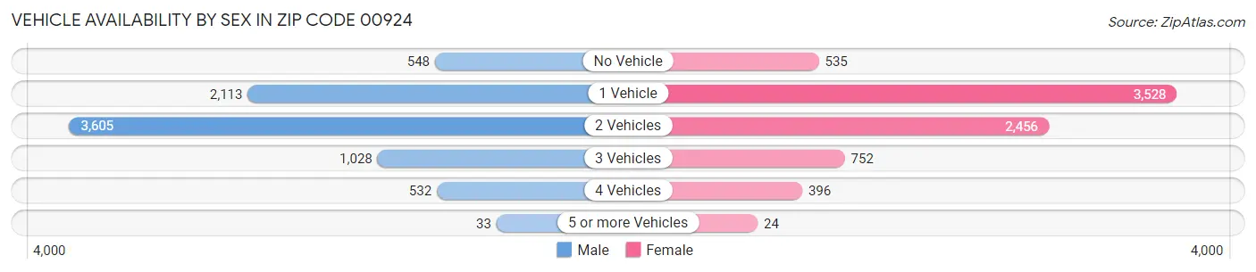 Vehicle Availability by Sex in Zip Code 00924