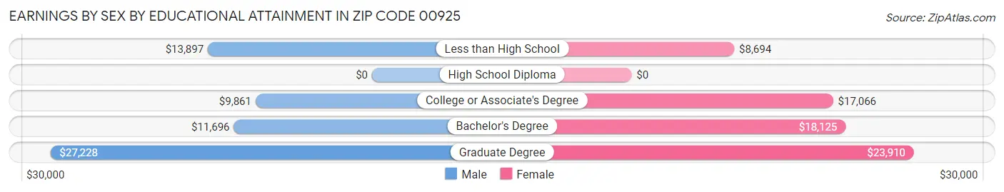 Earnings by Sex by Educational Attainment in Zip Code 00925
