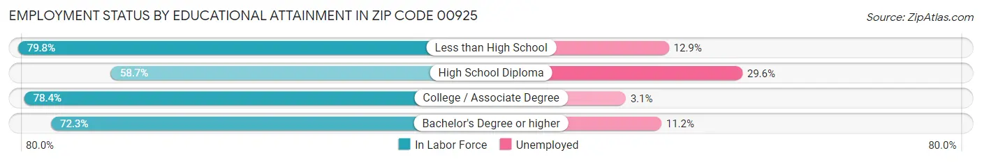 Employment Status by Educational Attainment in Zip Code 00925