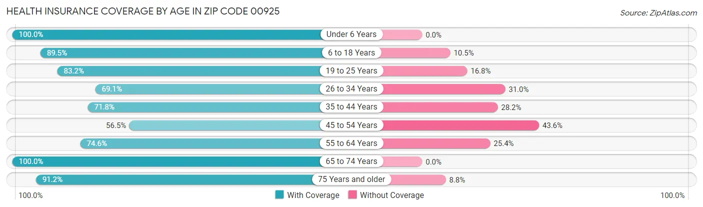 Health Insurance Coverage by Age in Zip Code 00925