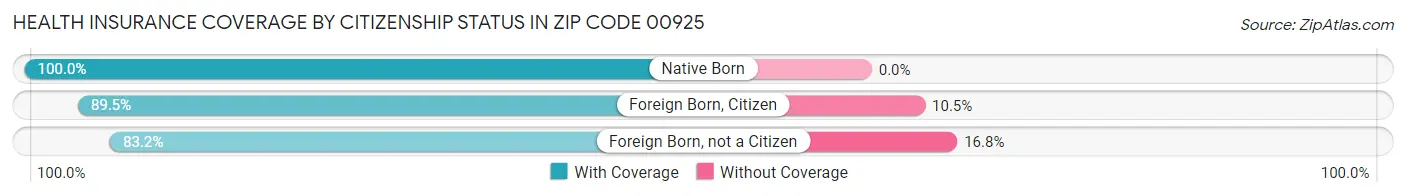 Health Insurance Coverage by Citizenship Status in Zip Code 00925