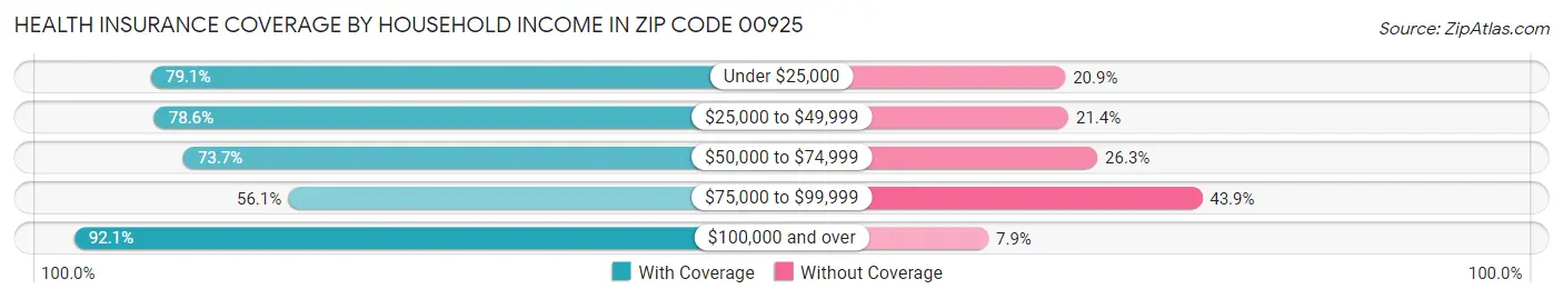 Health Insurance Coverage by Household Income in Zip Code 00925