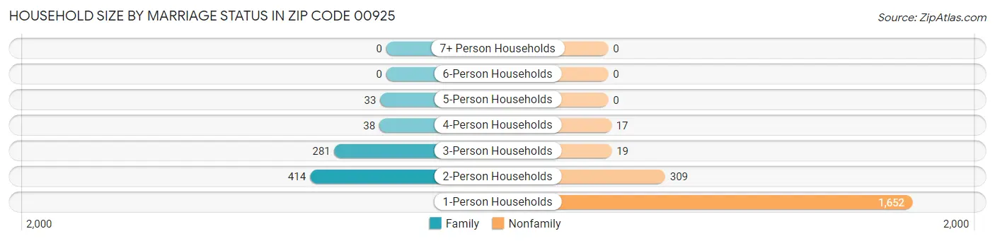 Household Size by Marriage Status in Zip Code 00925