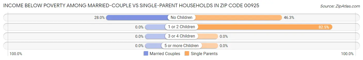 Income Below Poverty Among Married-Couple vs Single-Parent Households in Zip Code 00925