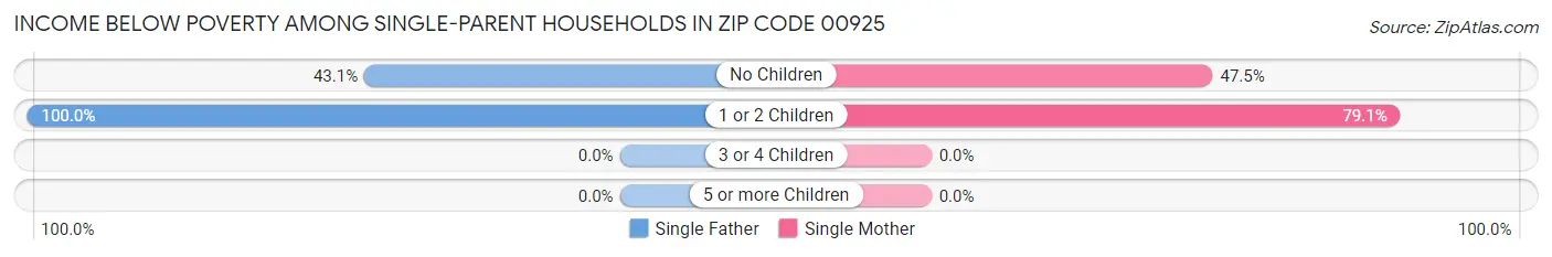 Income Below Poverty Among Single-Parent Households in Zip Code 00925