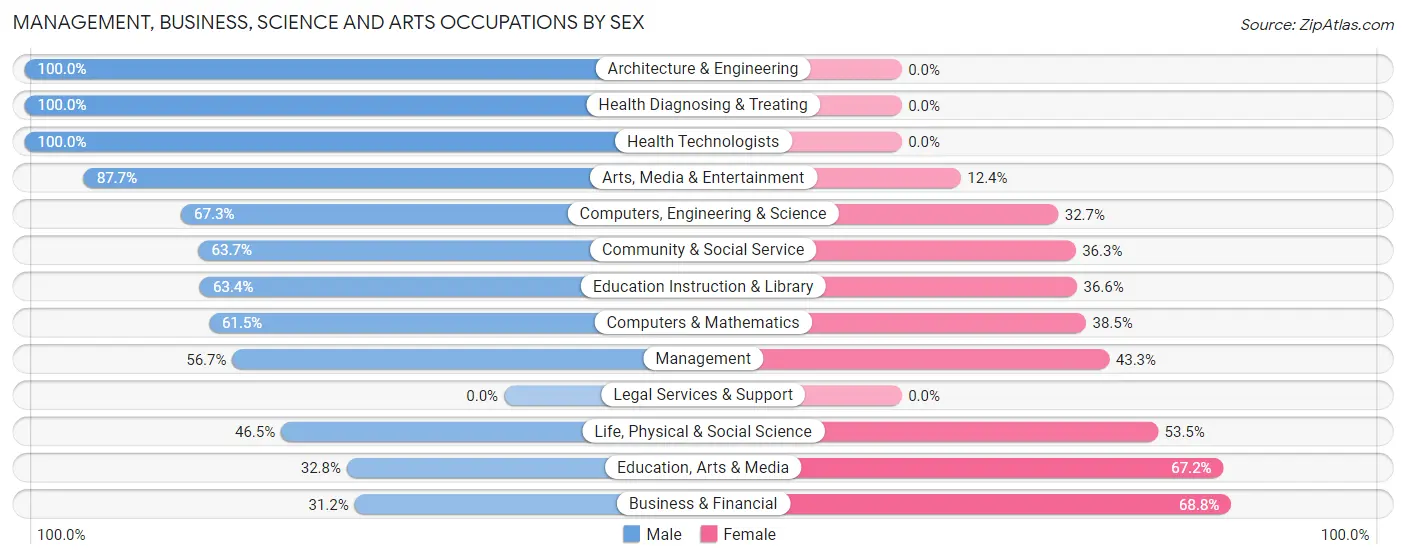 Management, Business, Science and Arts Occupations by Sex in Zip Code 00925