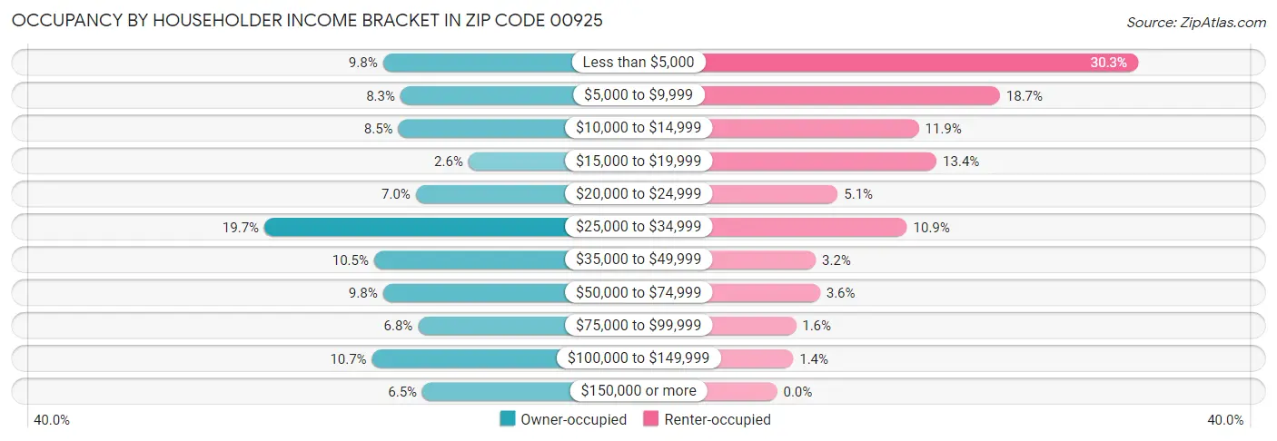 Occupancy by Householder Income Bracket in Zip Code 00925