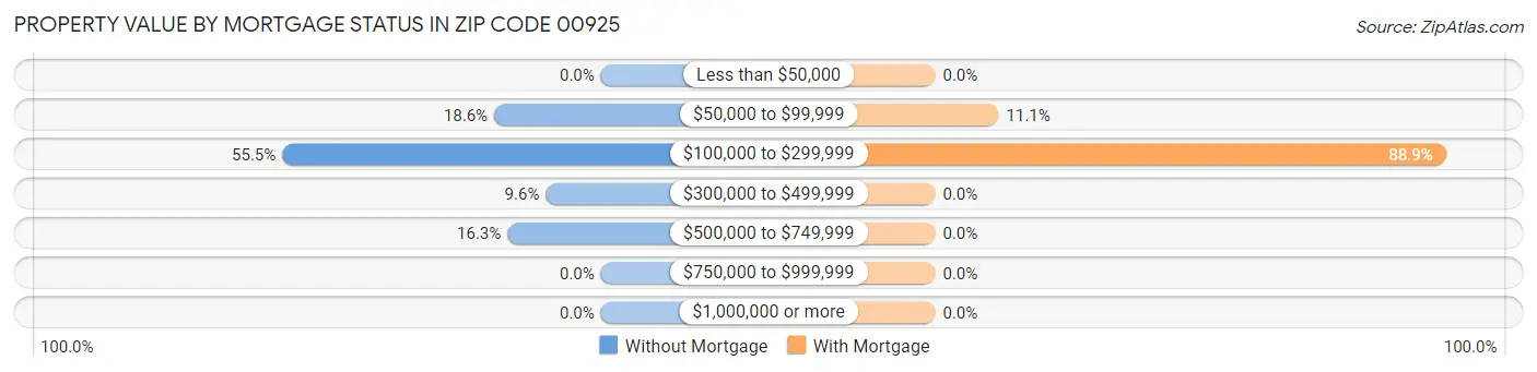 Property Value by Mortgage Status in Zip Code 00925