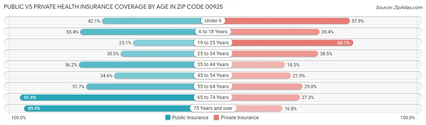 Public vs Private Health Insurance Coverage by Age in Zip Code 00925