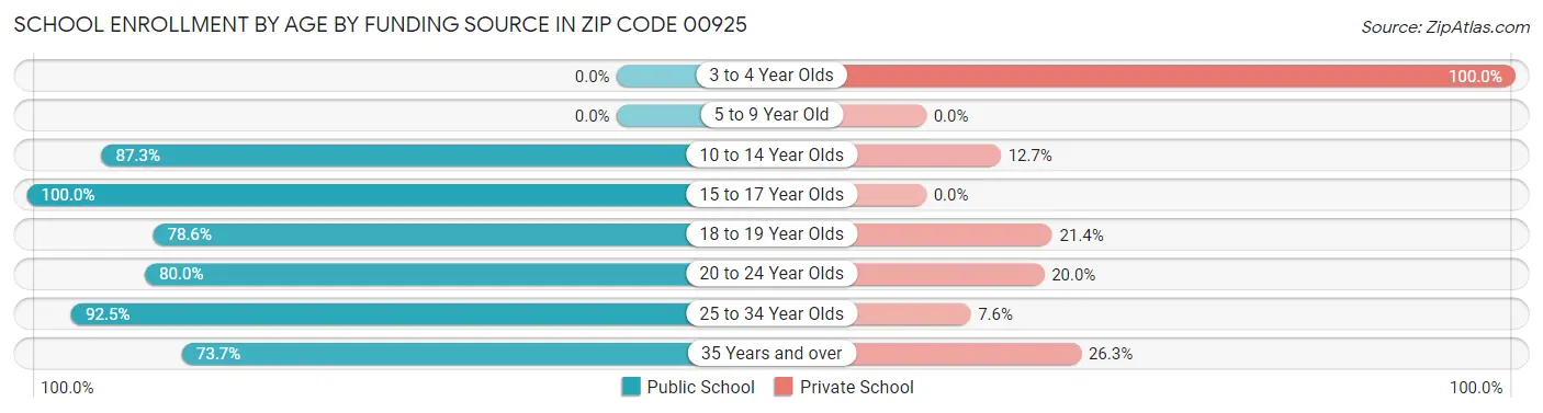 School Enrollment by Age by Funding Source in Zip Code 00925