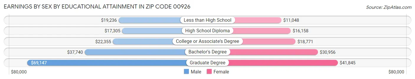 Earnings by Sex by Educational Attainment in Zip Code 00926