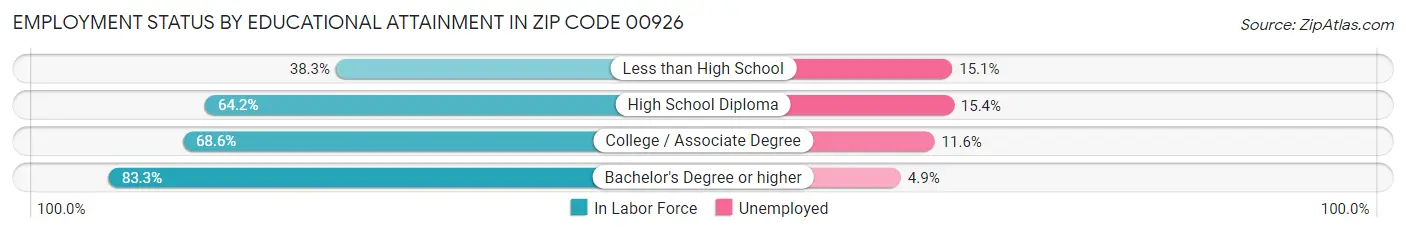 Employment Status by Educational Attainment in Zip Code 00926