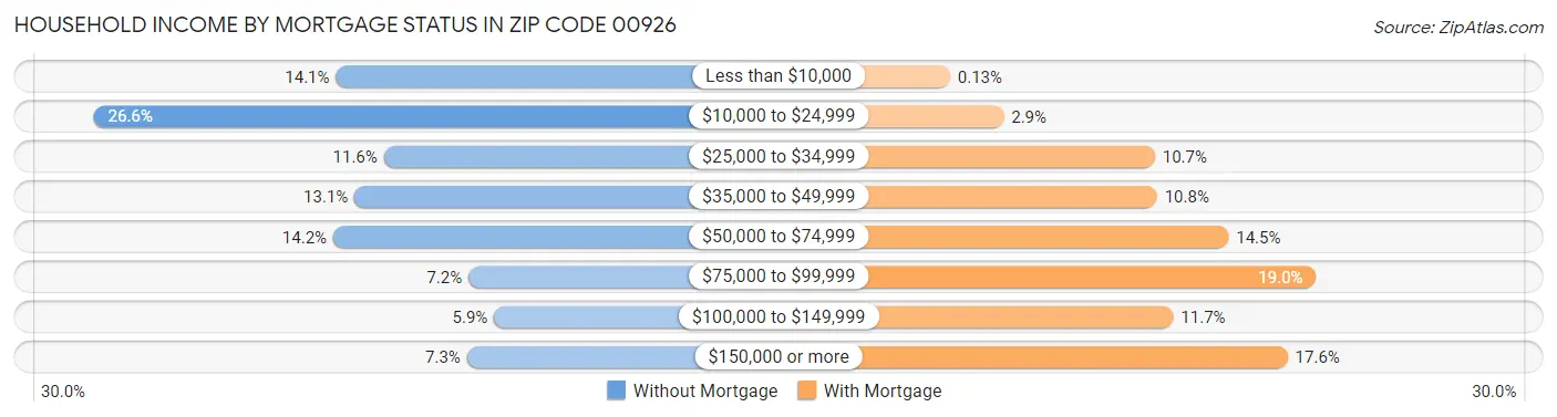 Household Income by Mortgage Status in Zip Code 00926