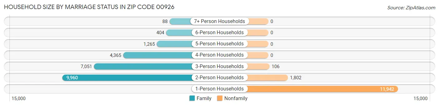 Household Size by Marriage Status in Zip Code 00926