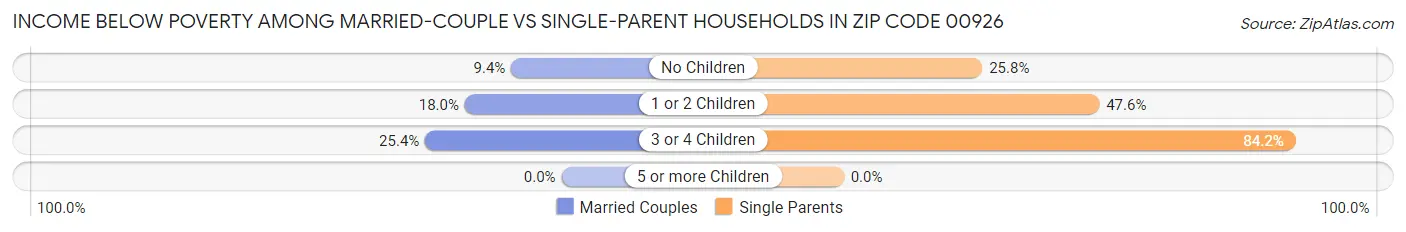 Income Below Poverty Among Married-Couple vs Single-Parent Households in Zip Code 00926