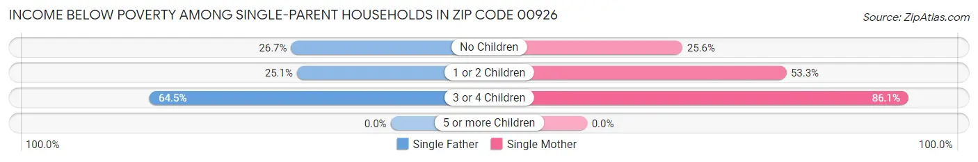 Income Below Poverty Among Single-Parent Households in Zip Code 00926