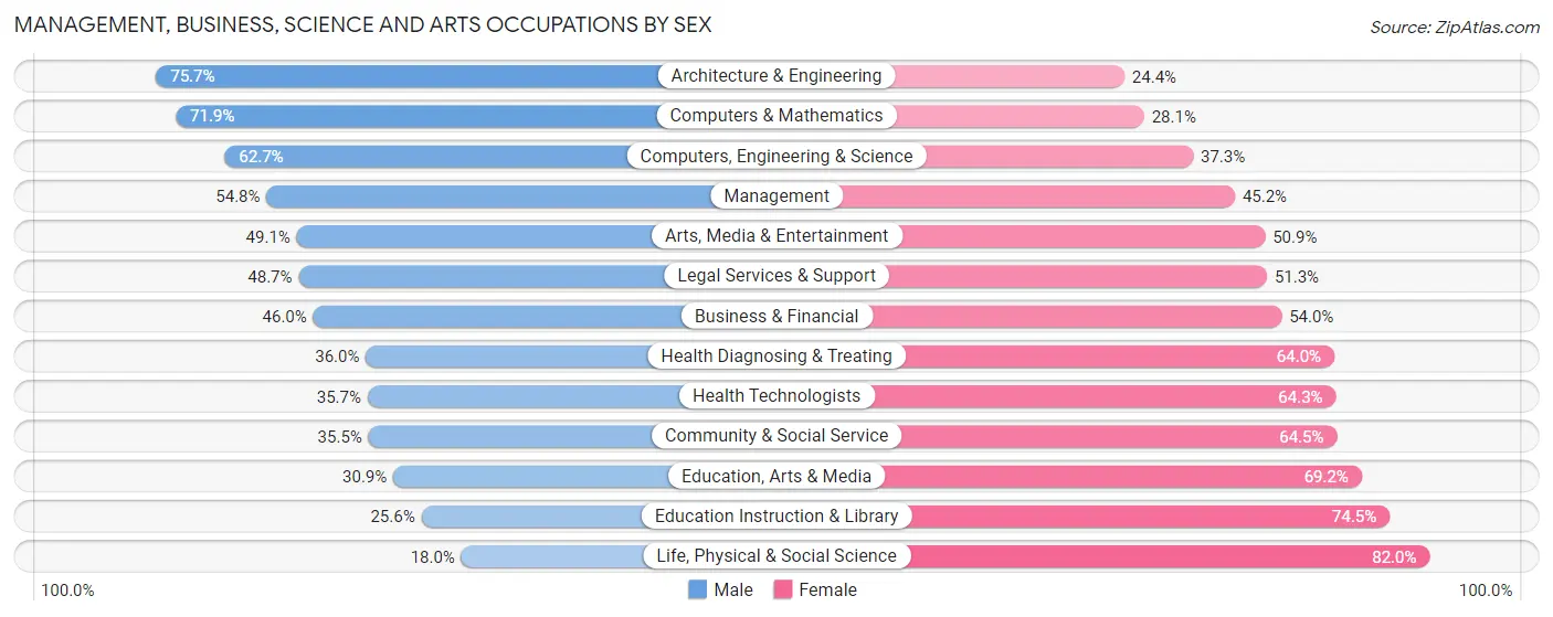Management, Business, Science and Arts Occupations by Sex in Zip Code 00926