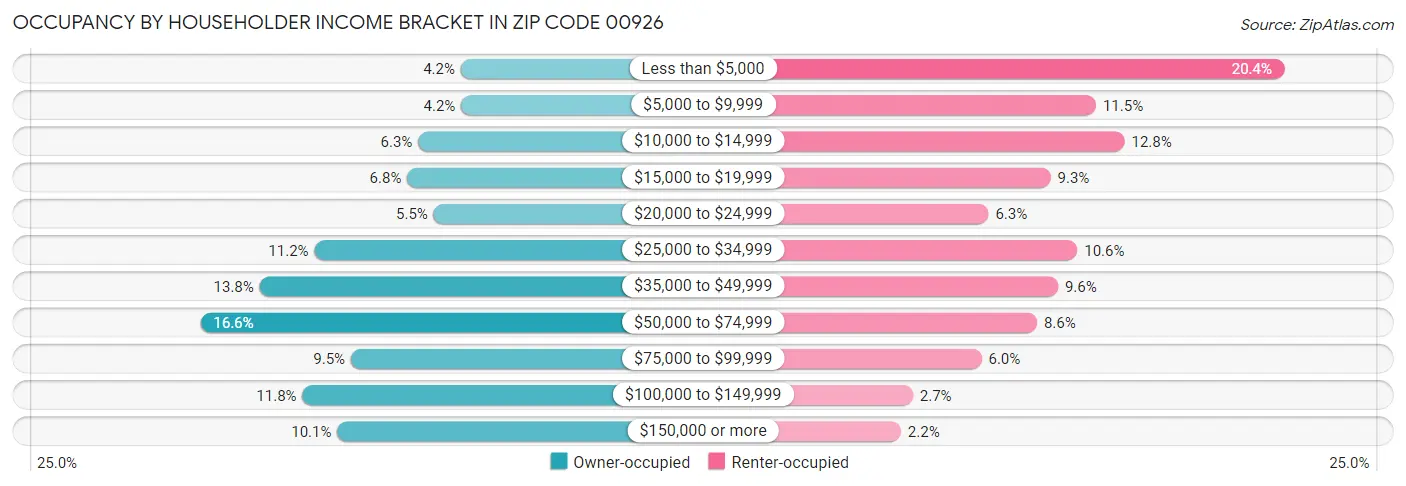 Occupancy by Householder Income Bracket in Zip Code 00926