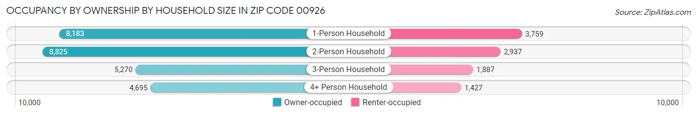 Occupancy by Ownership by Household Size in Zip Code 00926