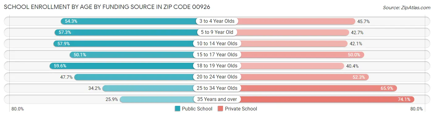 School Enrollment by Age by Funding Source in Zip Code 00926