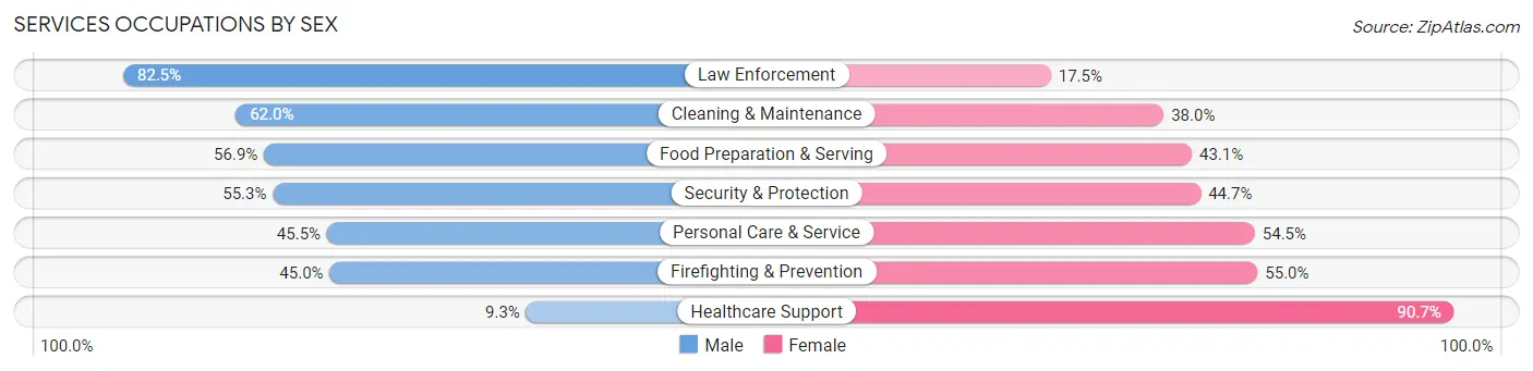 Services Occupations by Sex in Zip Code 00926