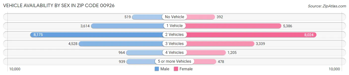 Vehicle Availability by Sex in Zip Code 00926